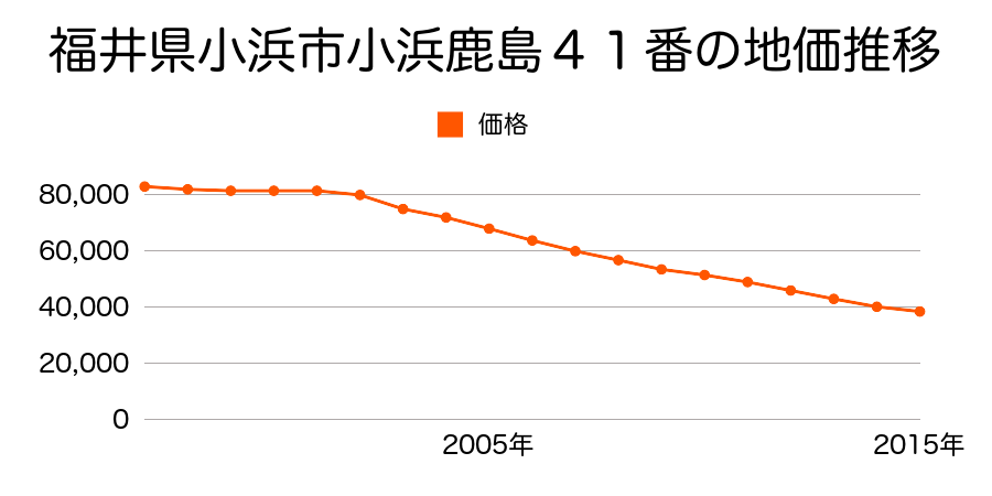 福井県小浜市小浜鹿島４１番外の地価推移のグラフ