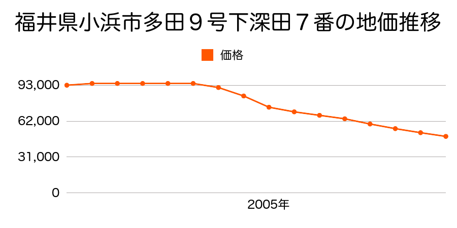 福井県小浜市多田９号下深田７番の地価推移のグラフ