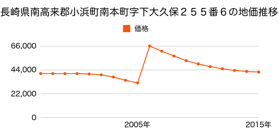 福井県小浜市小浜多賀７２番９の地価推移のグラフ