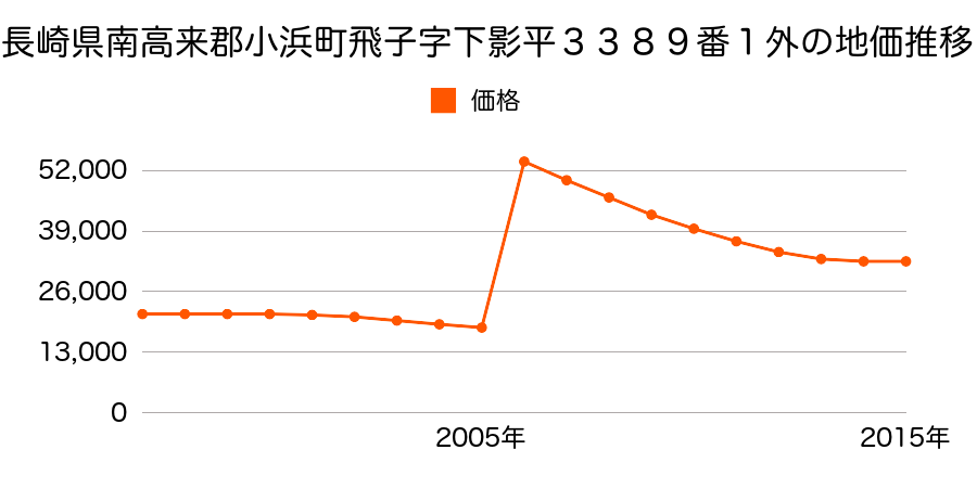 福井県小浜市遠敷５丁目２０３番１外の地価推移のグラフ