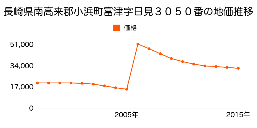 福井県小浜市青井１０号川東７７番５の地価推移のグラフ