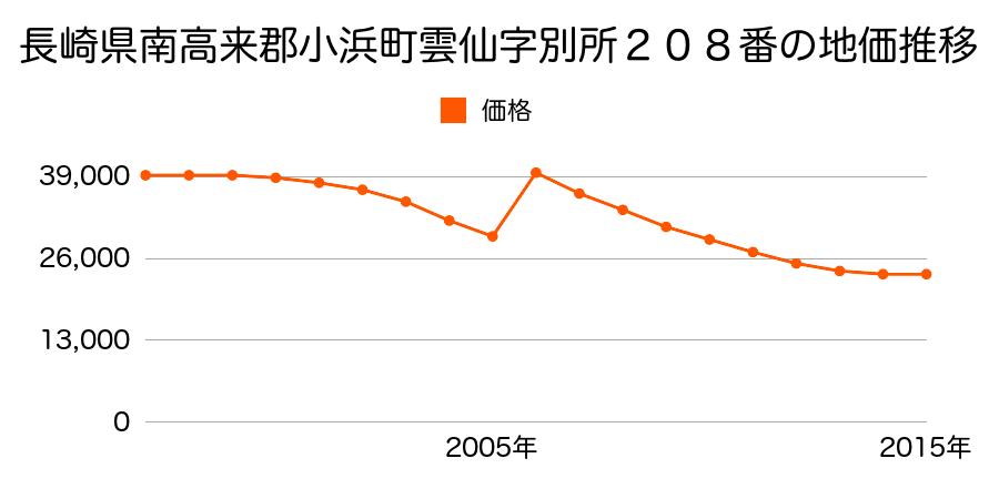 福井県小浜市小松原３号大西５７番の地価推移のグラフ