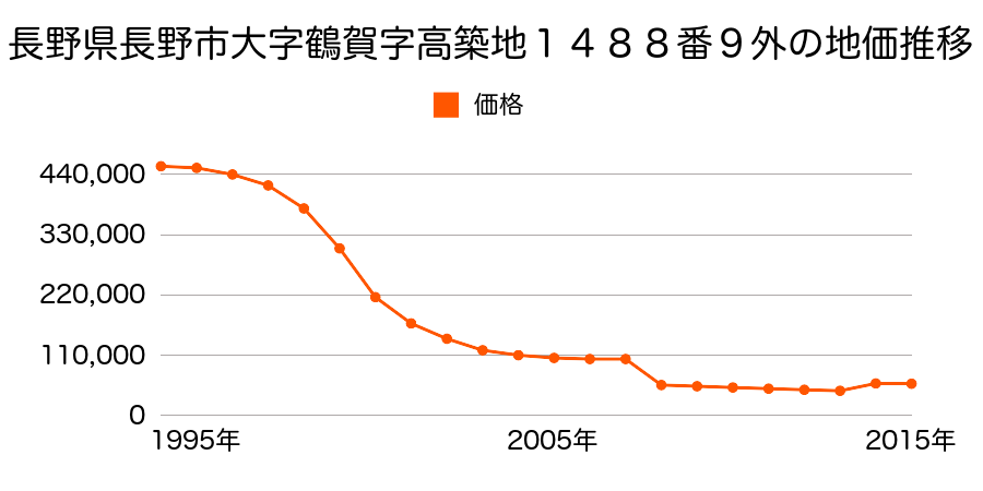 長野県長野市大字小島字八幡堰南１３６番２外の地価推移のグラフ