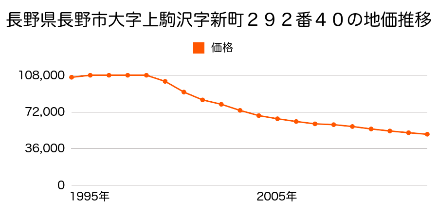 長野県長野市青木島町大塚字大北１５６２番３３５の地価推移のグラフ