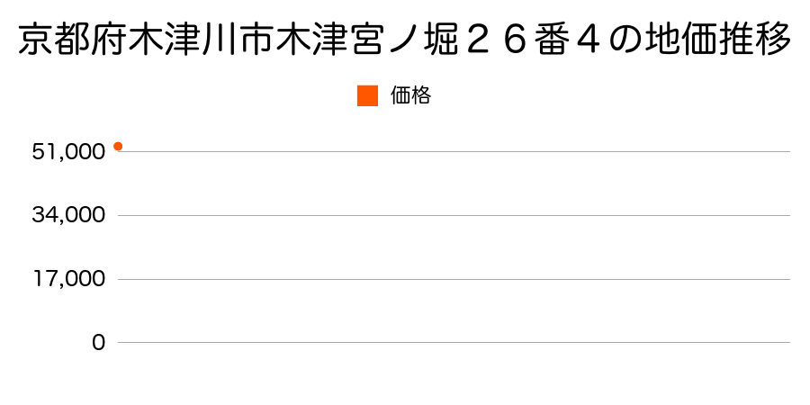 京都府木津川市木津宮ノ堀２６番４の地価推移のグラフ