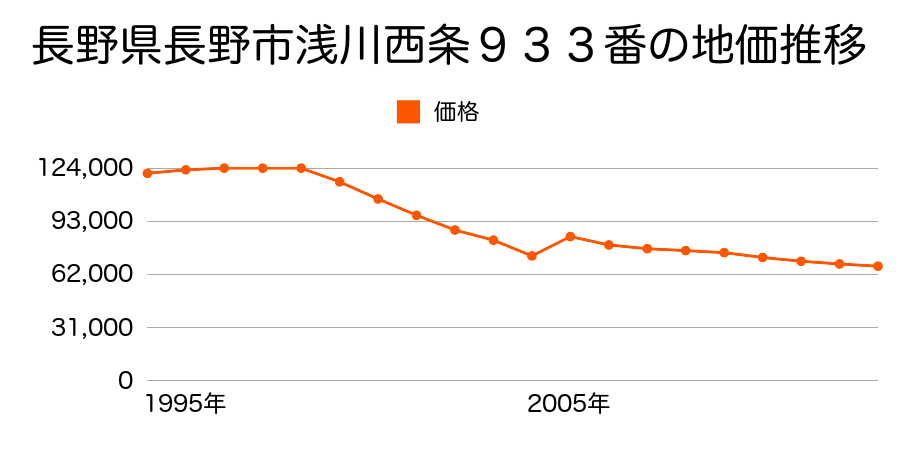 長野県長野市大字安茂里字小路１４３２番１外の地価推移のグラフ