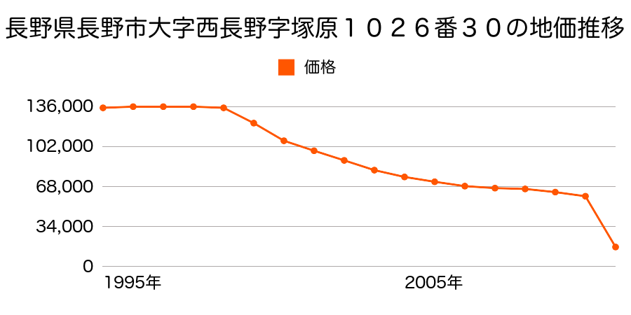 長野県長野市大字東和田字中道南沖３４２番１１の地価推移のグラフ