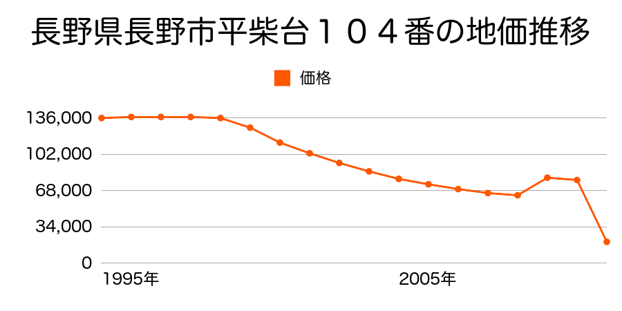 長野県長野市篠ノ井布施五明字上六反１１０番８の地価推移のグラフ