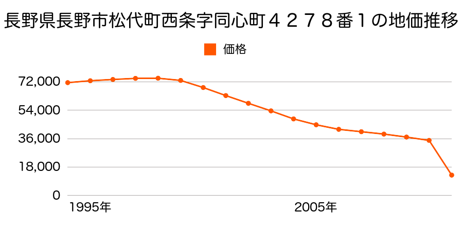 長野県長野市松代町城東６２番の地価推移のグラフ
