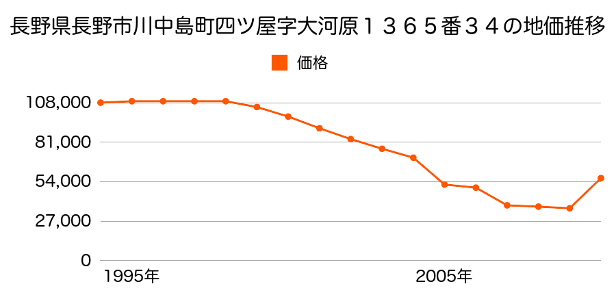 長野県長野市篠ノ井布施高田字南条１１２１番５外の地価推移のグラフ