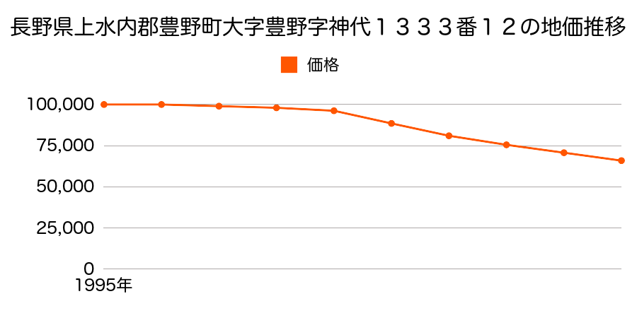 長野県上水内郡豊野町大字豊野字上神代１３３３番１２の地価推移のグラフ