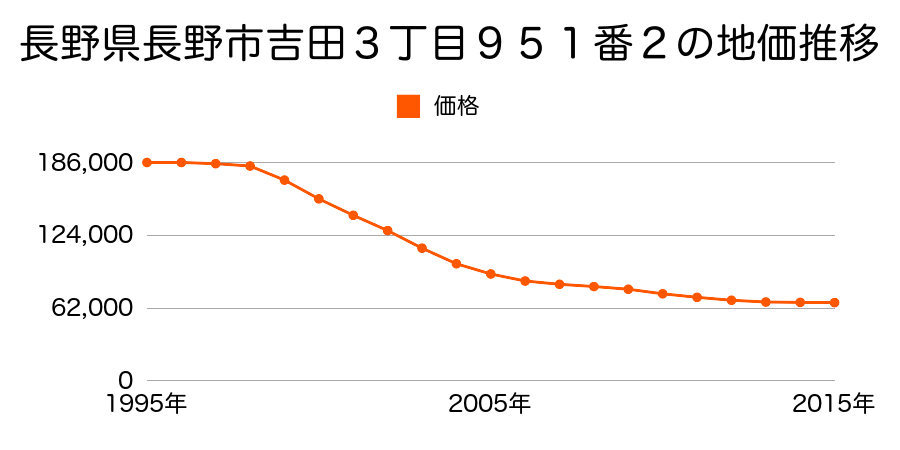 長野県長野市吉田３丁目９５１番２の地価推移のグラフ