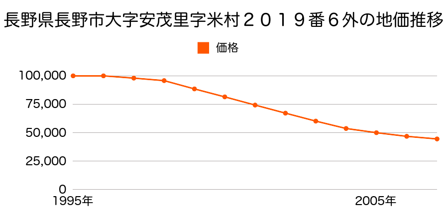 長野県長野市差出南１丁目２０１９番６外の地価推移のグラフ