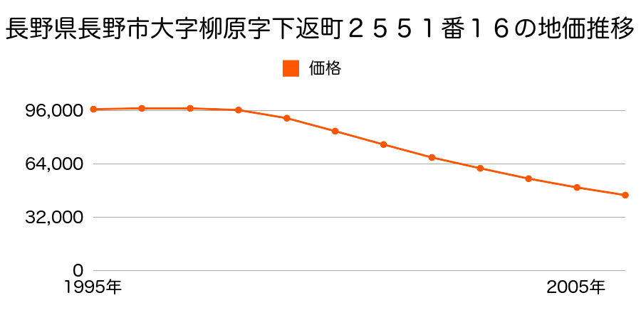 長野県長野市大字柳原字下返町２５５１番１６の地価推移のグラフ