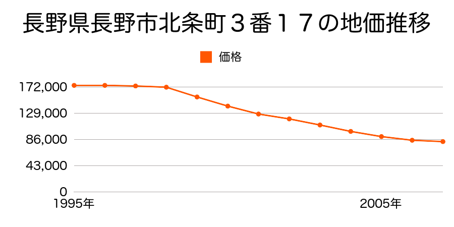 長野県長野市北条町３番１７の地価推移のグラフ