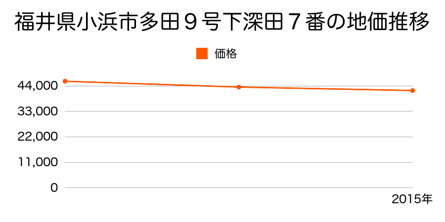 福井県小浜市多田９号下深田７番の地価推移のグラフ