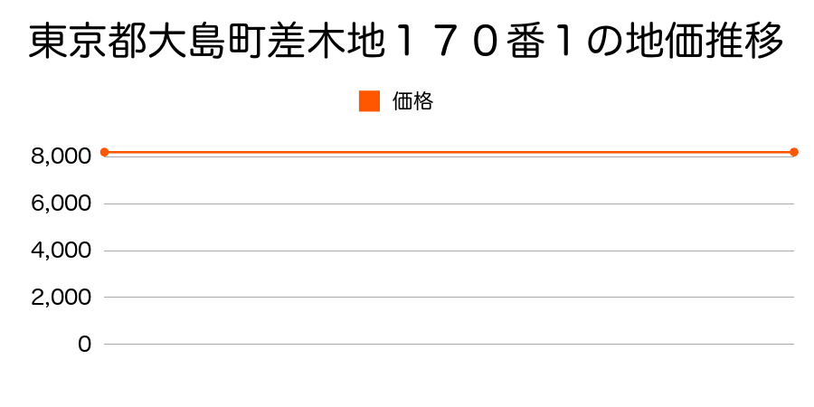 東京都大島町差木地１７０番１の地価推移のグラフ