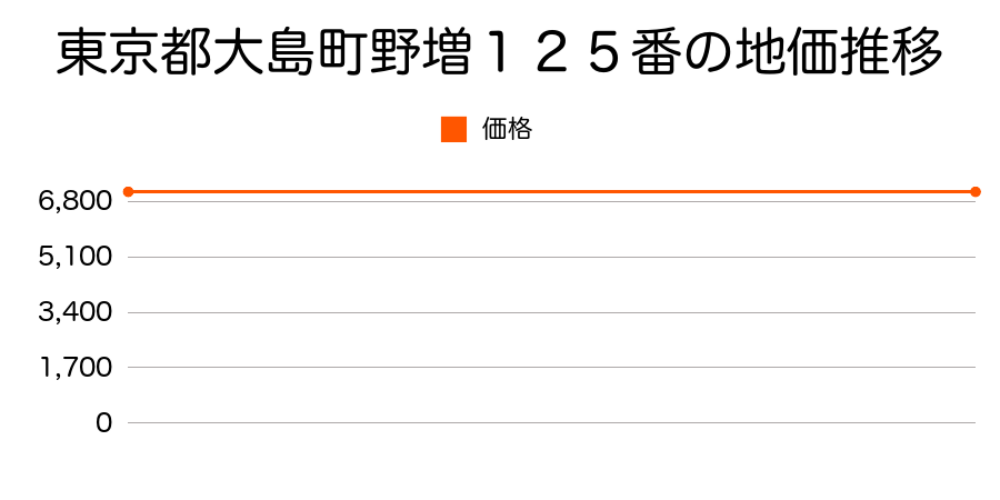 東京都大島町野増１２５番の地価推移のグラフ
