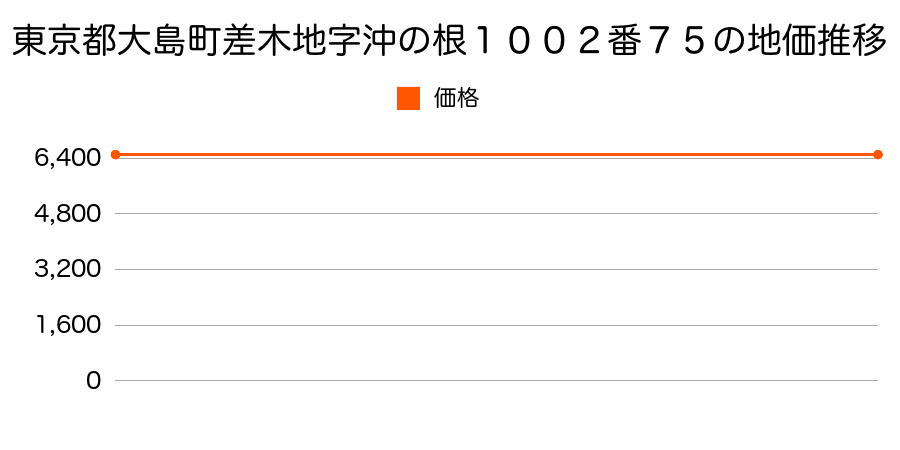 東京都大島町差木地字沖の根１００２番７５の地価推移のグラフ