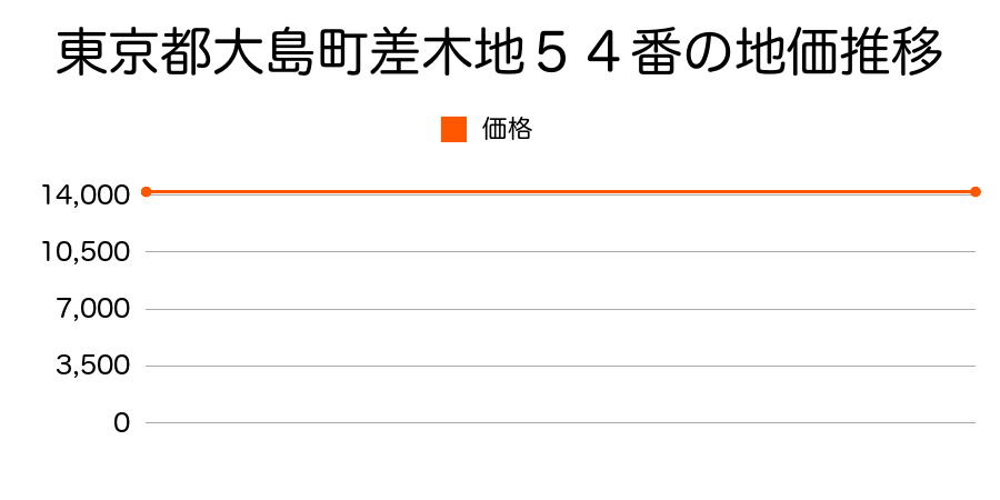 東京都大島町差木地５４番の地価推移のグラフ