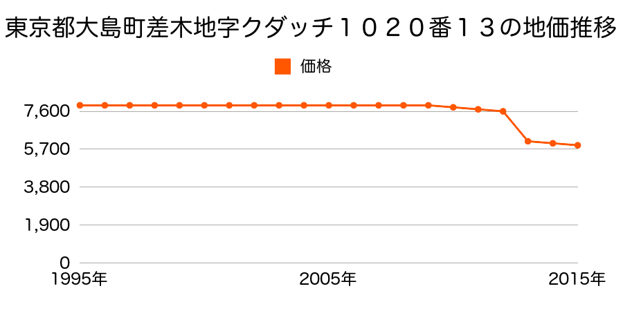 東京都大島町差木地字下原１０１３番４３の地価推移のグラフ