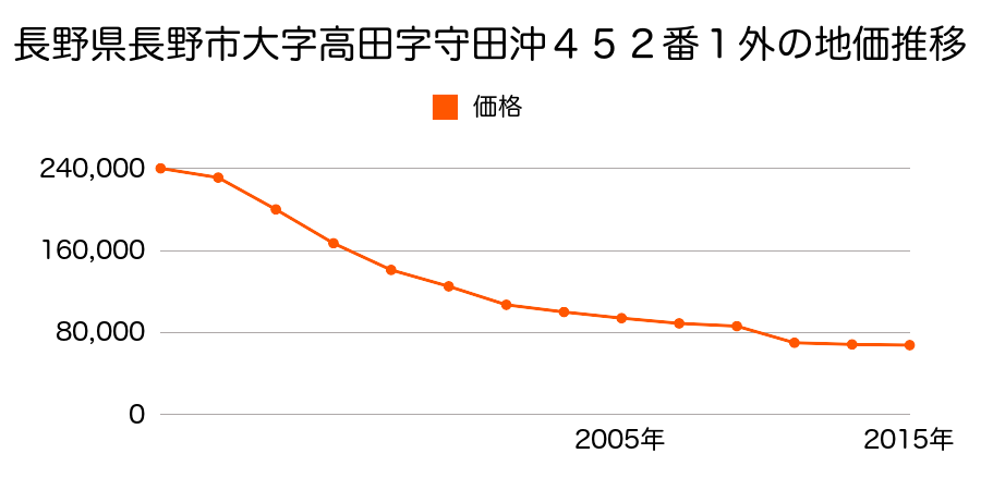 長野県長野市青木島４丁目４番２外の地価推移のグラフ