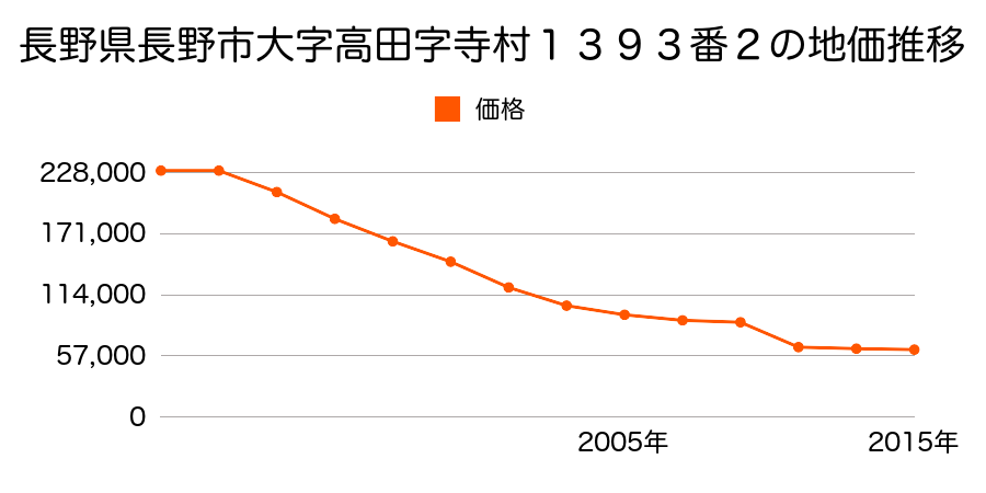 長野県長野市西和田１丁目３１３番１外の地価推移のグラフ