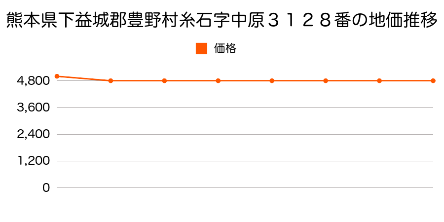 熊本県下益城郡豊野町糸石字部田３８１５番の地価推移のグラフ
