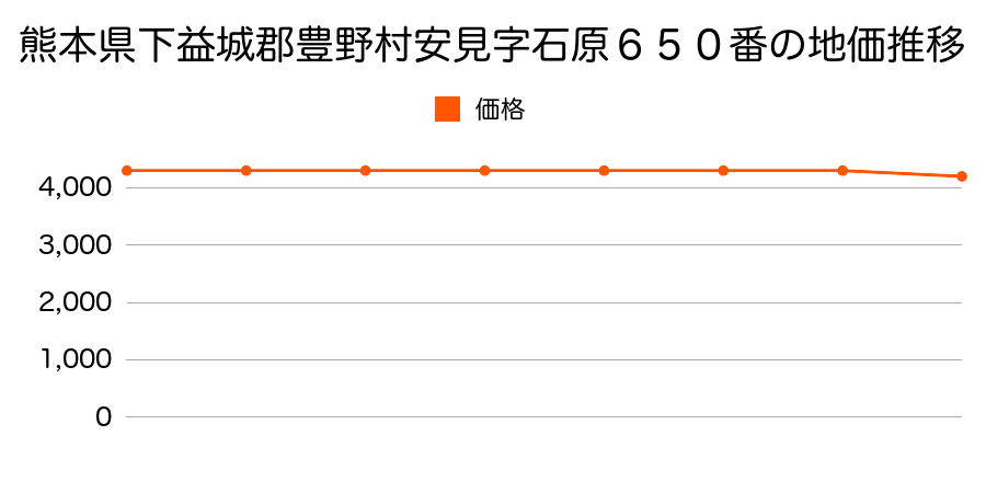 熊本県下益城郡豊野町安見字石原６５０番の地価推移のグラフ