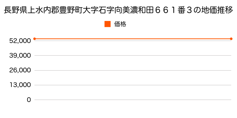 長野県上水内郡豊野町大字石字向美濃和田６６１番３の地価推移のグラフ