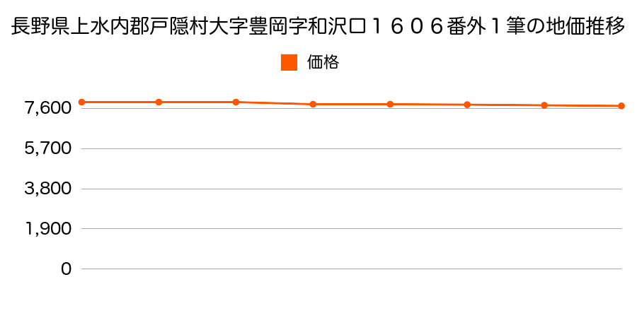 長野県上水内郡戸隠村大字豊岡字和沢口１６０６番外１筆の地価推移のグラフ