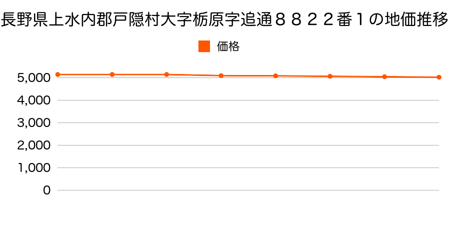 長野県上水内郡戸隠村大字栃原字追通８８２２番１の地価推移のグラフ
