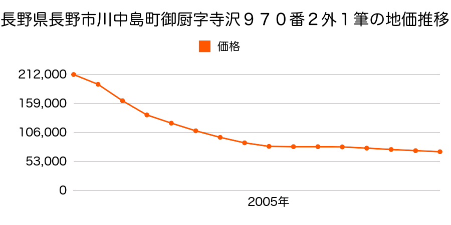長野県長野市川中島町御厨字寺沢９７０番２外１筆の地価推移のグラフ