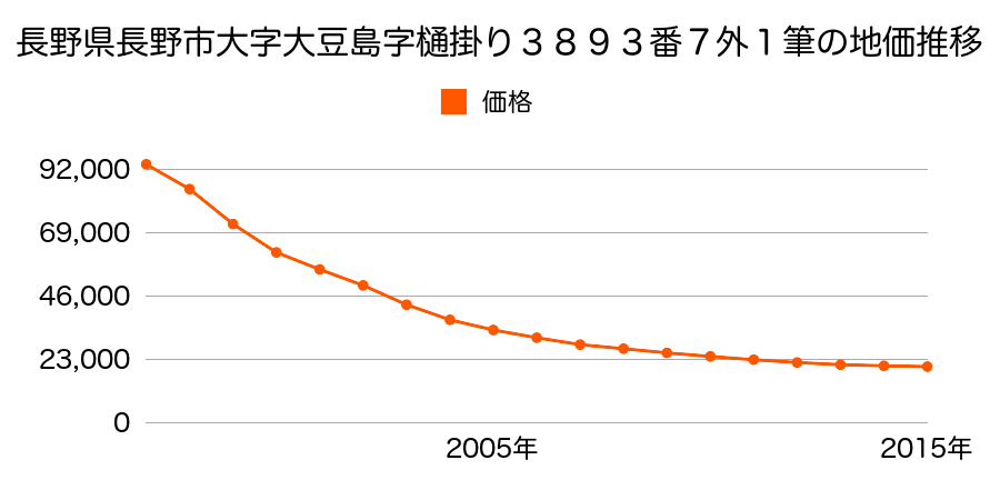 長野県長野市大字大豆島字樋掛３８９３番７外１筆の地価推移のグラフ