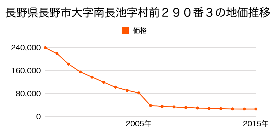 長野県長野市大字北長池字上河原１９２７番１０の地価推移のグラフ