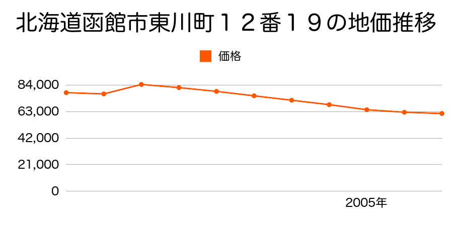 北海道函館市元町３２番４の地価推移のグラフ