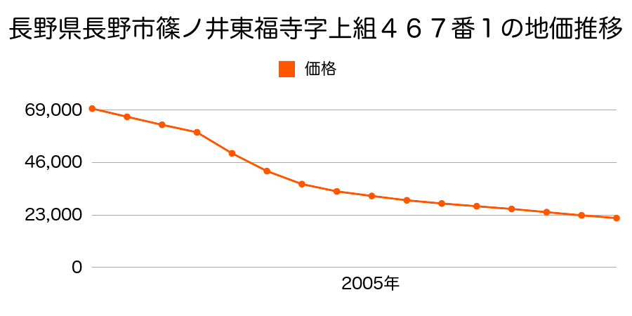 長野県長野市篠ノ井東福寺字下組西１８１３番１外１筆の地価推移のグラフ