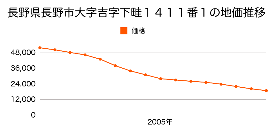 長野県長野市大字吉字下畦１４１１番１の地価推移のグラフ