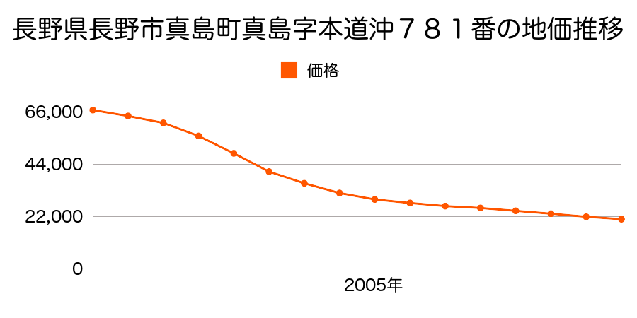 長野県長野市真島町真島字本道沖７８１番の地価推移のグラフ