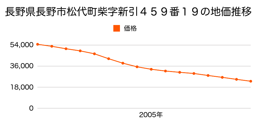 長野県長野市松代町柴字新引４５９番１９の地価推移のグラフ