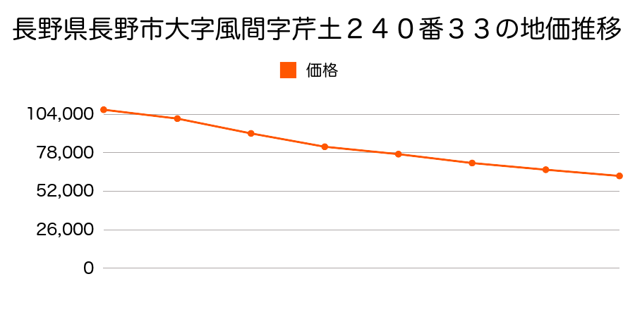 長野県長野市大字風間字芹土２４０番３３の地価推移のグラフ