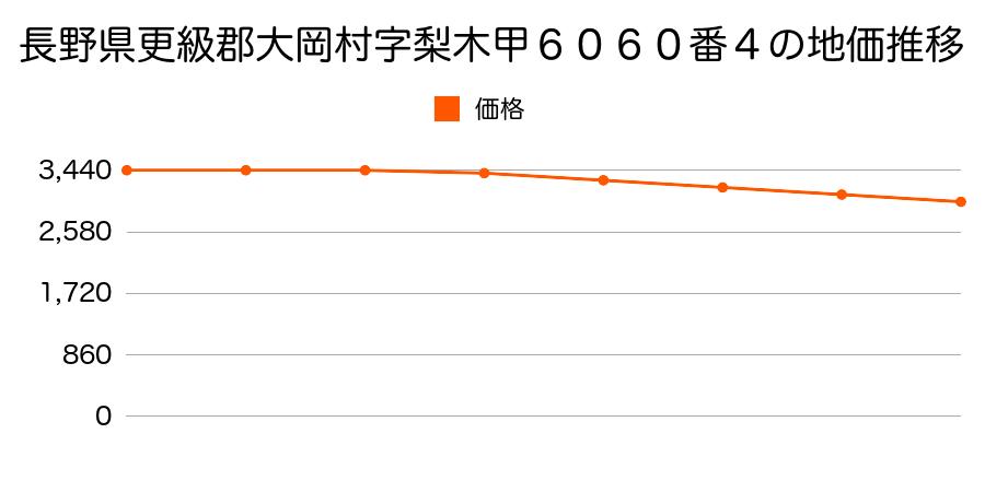 長野県更級郡大岡村字梨木甲６０６０番１外２筆の地価推移のグラフ