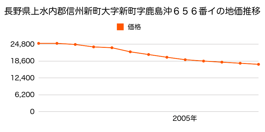 長野県上水内郡信州新町大字新町字鹿島沖６５６番１の地価推移のグラフ