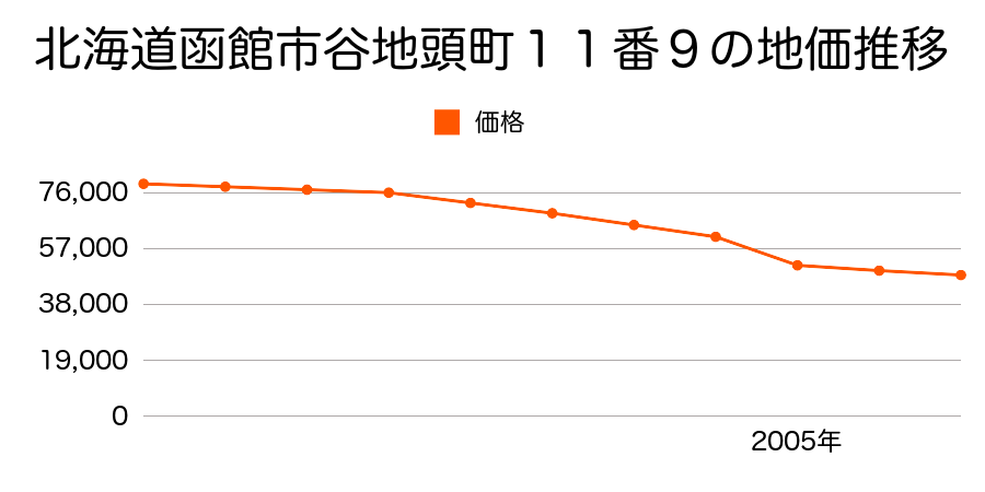 北海道函館市弥生町７番１１の地価推移のグラフ