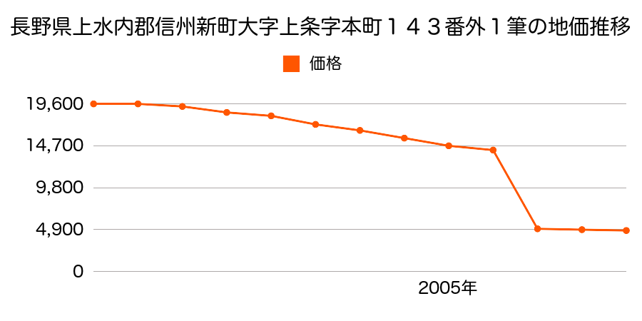 長野県上水内郡信州新町大字牧野島字町北２２７番の地価推移のグラフ