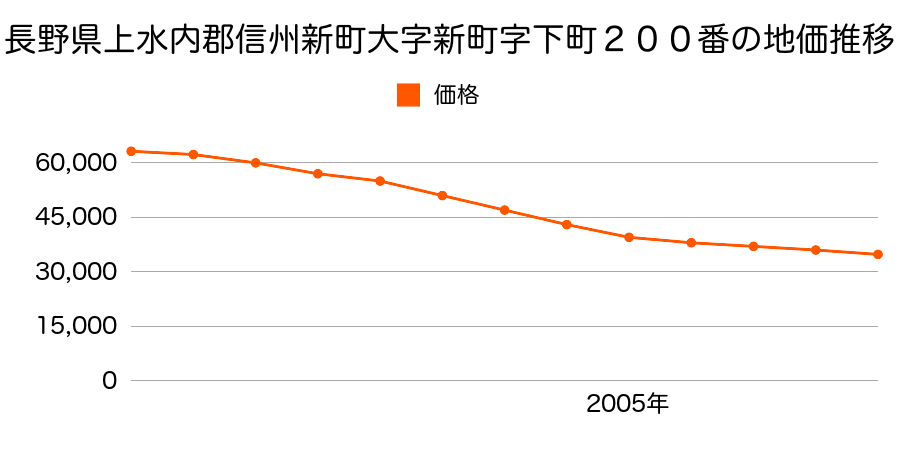 長野県上水内郡信州新町大字新町字下町２００番の地価推移のグラフ