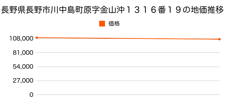長野県長野市川中島町原字金山沖１３１６番１９の地価推移のグラフ