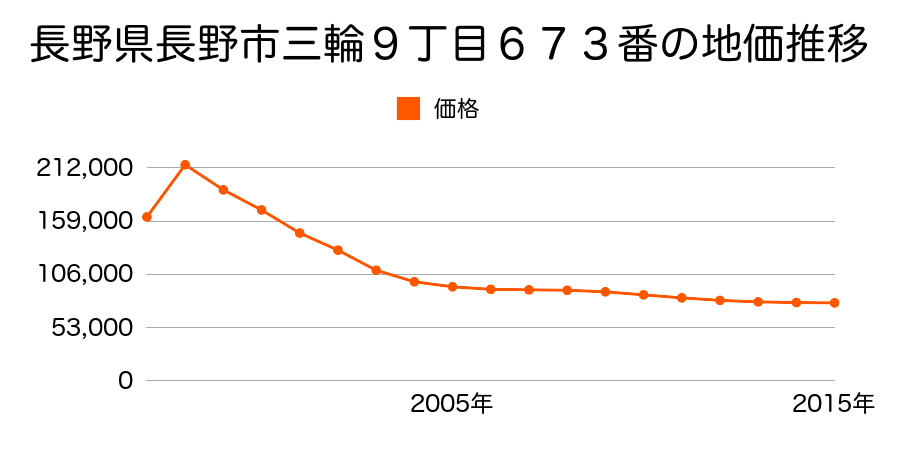 長野県長野市三輪８丁目２４番１外１筆の地価推移のグラフ