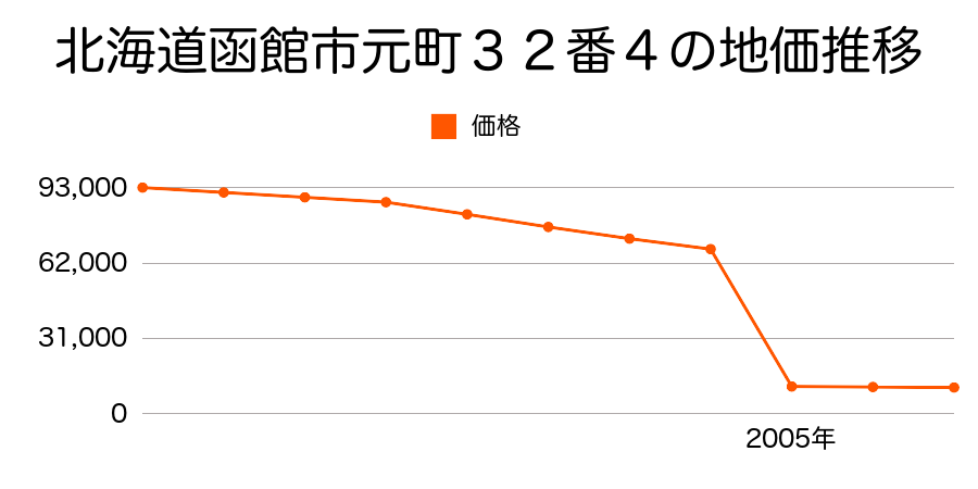 北海道函館市浜町１４番１の地価推移のグラフ