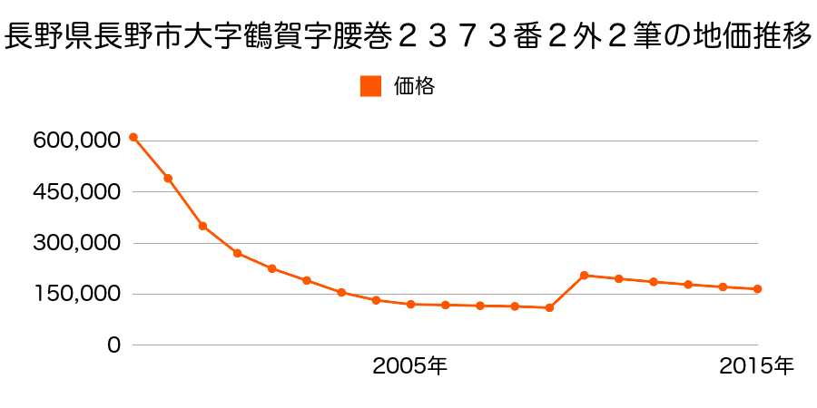 長野県長野市南千歳２丁目１２番３の地価推移のグラフ